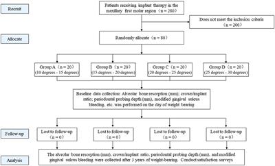 Three-year observations on the effect of different cusp inclinations on the restoration of short maxillary first molar implants: A randomized controlled trial